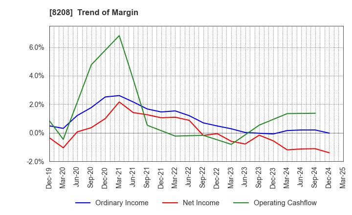 8208 ENCHO CO.,LTD.: Trend of Margin