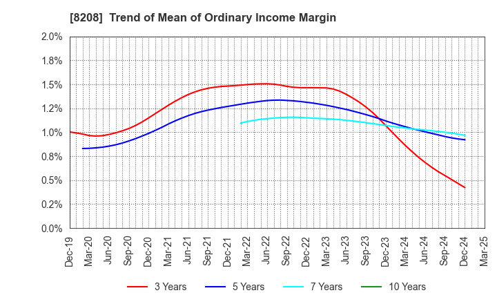 8208 ENCHO CO.,LTD.: Trend of Mean of Ordinary Income Margin