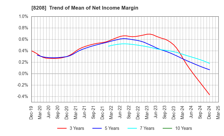 8208 ENCHO CO.,LTD.: Trend of Mean of Net Income Margin