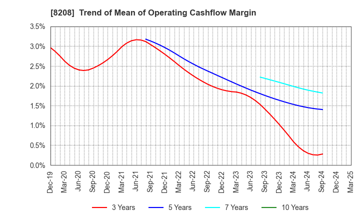8208 ENCHO CO.,LTD.: Trend of Mean of Operating Cashflow Margin