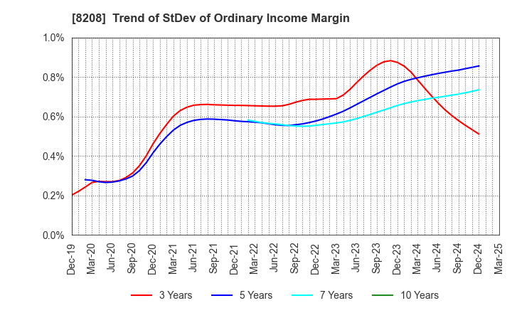 8208 ENCHO CO.,LTD.: Trend of StDev of Ordinary Income Margin