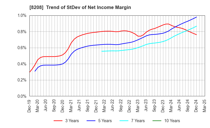 8208 ENCHO CO.,LTD.: Trend of StDev of Net Income Margin