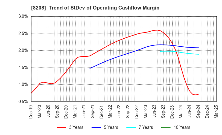 8208 ENCHO CO.,LTD.: Trend of StDev of Operating Cashflow Margin