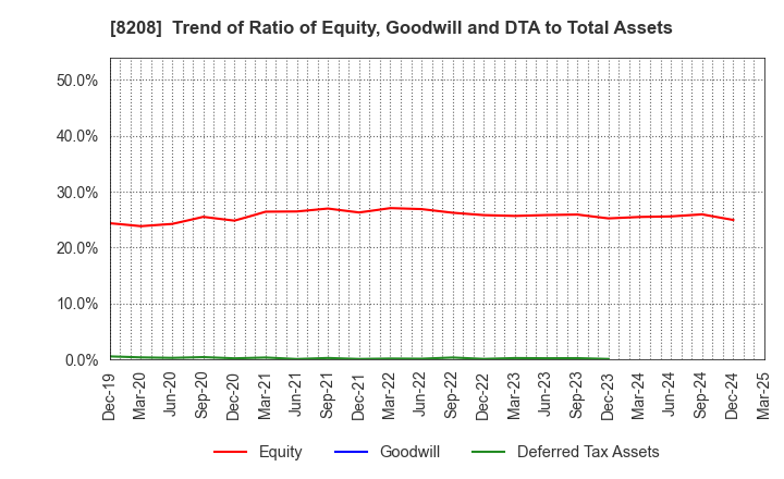 8208 ENCHO CO.,LTD.: Trend of Ratio of Equity, Goodwill and DTA to Total Assets