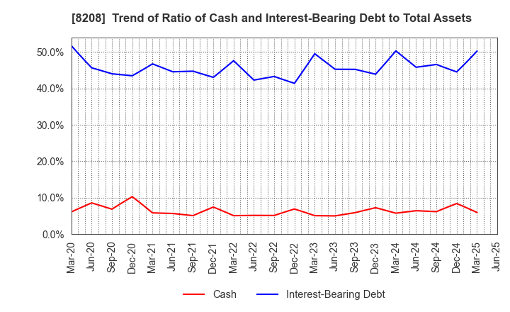 8208 ENCHO CO.,LTD.: Trend of Ratio of Cash and Interest-Bearing Debt to Total Assets
