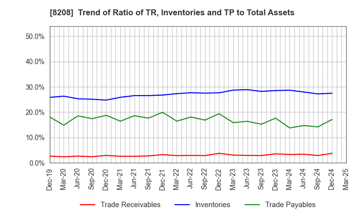 8208 ENCHO CO.,LTD.: Trend of Ratio of TR, Inventories and TP to Total Assets