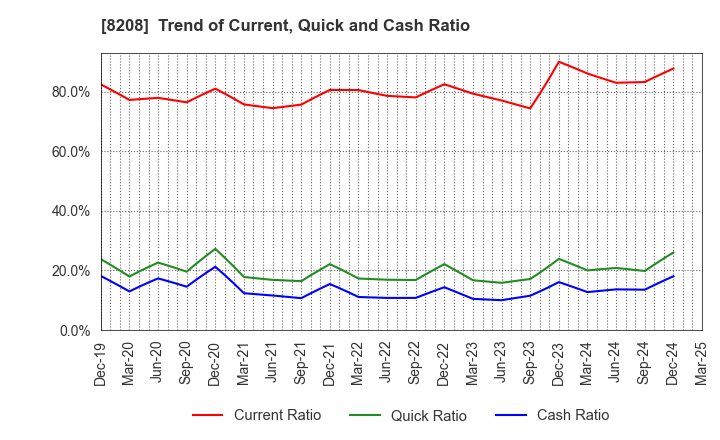 8208 ENCHO CO.,LTD.: Trend of Current, Quick and Cash Ratio