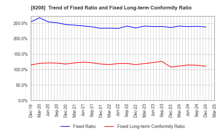 8208 ENCHO CO.,LTD.: Trend of Fixed Ratio and Fixed Long-term Conformity Ratio