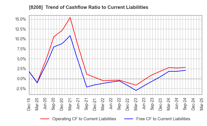 8208 ENCHO CO.,LTD.: Trend of Cashflow Ratio to Current Liabilities