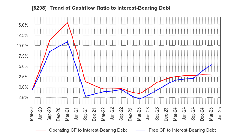 8208 ENCHO CO.,LTD.: Trend of Cashflow Ratio to Interest-Bearing Debt