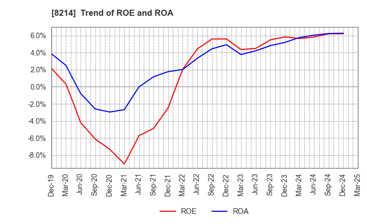 8214 AOKI Holdings Inc.: Trend of ROE and ROA