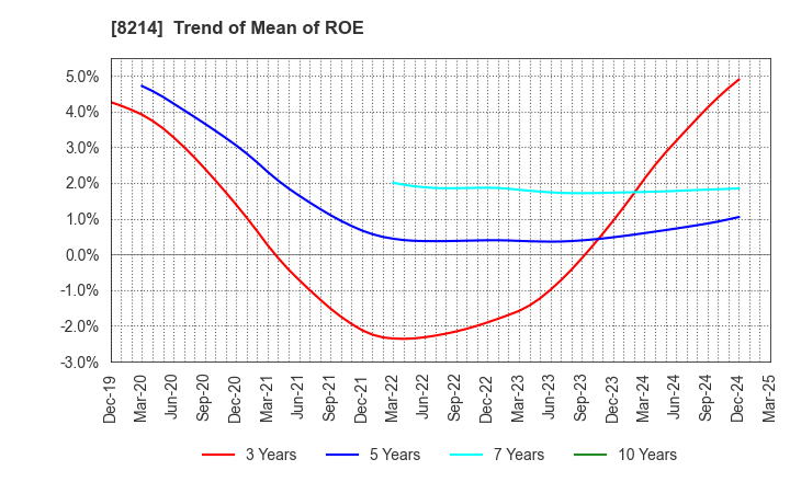 8214 AOKI Holdings Inc.: Trend of Mean of ROE