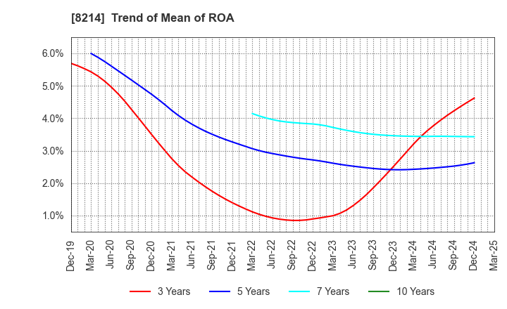 8214 AOKI Holdings Inc.: Trend of Mean of ROA
