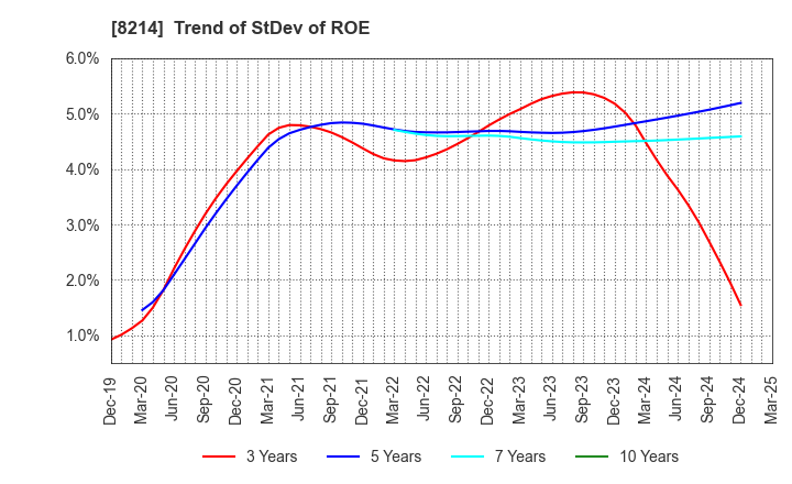 8214 AOKI Holdings Inc.: Trend of StDev of ROE