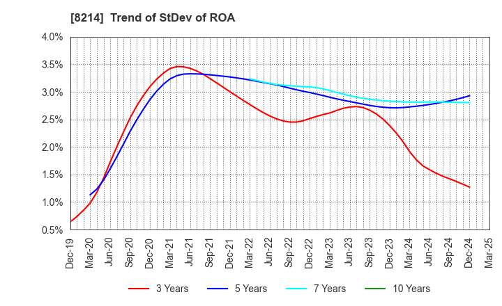 8214 AOKI Holdings Inc.: Trend of StDev of ROA