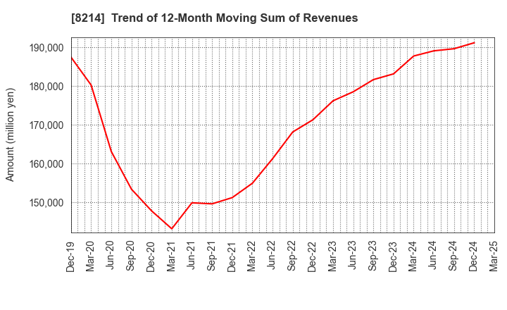 8214 AOKI Holdings Inc.: Trend of 12-Month Moving Sum of Revenues