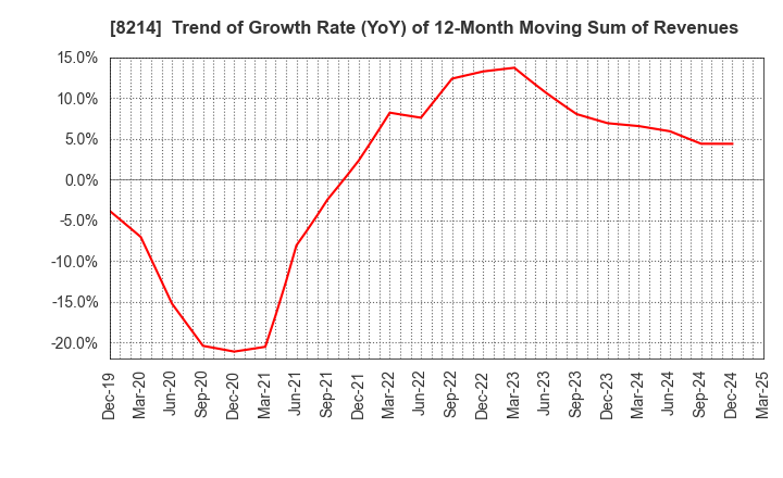 8214 AOKI Holdings Inc.: Trend of Growth Rate (YoY) of 12-Month Moving Sum of Revenues