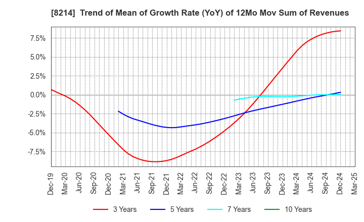 8214 AOKI Holdings Inc.: Trend of Mean of Growth Rate (YoY) of 12Mo Mov Sum of Revenues