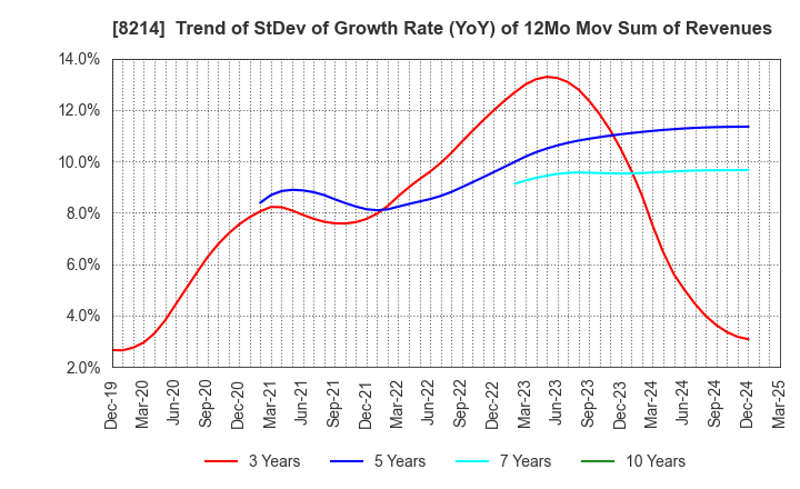8214 AOKI Holdings Inc.: Trend of StDev of Growth Rate (YoY) of 12Mo Mov Sum of Revenues