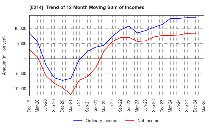 8214 AOKI Holdings Inc.: Trend of 12-Month Moving Sum of Incomes