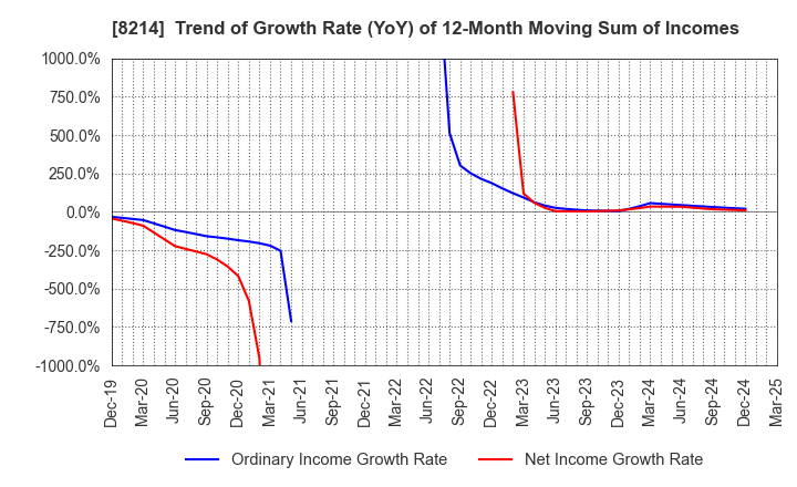 8214 AOKI Holdings Inc.: Trend of Growth Rate (YoY) of 12-Month Moving Sum of Incomes