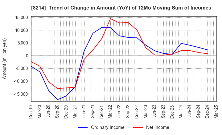 8214 AOKI Holdings Inc.: Trend of Change in Amount (YoY) of 12Mo Moving Sum of Incomes