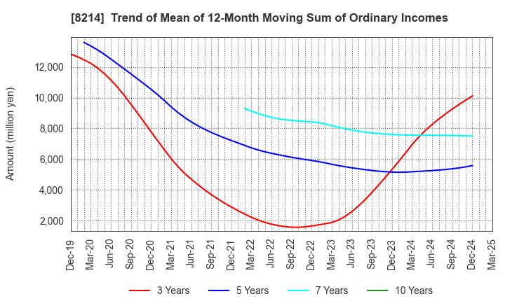 8214 AOKI Holdings Inc.: Trend of Mean of 12-Month Moving Sum of Ordinary Incomes