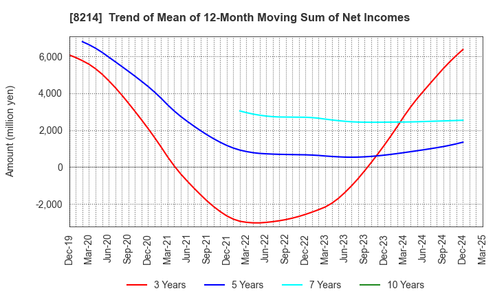 8214 AOKI Holdings Inc.: Trend of Mean of 12-Month Moving Sum of Net Incomes