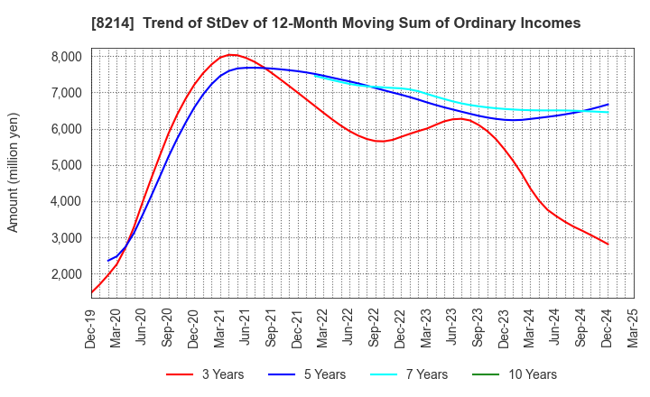 8214 AOKI Holdings Inc.: Trend of StDev of 12-Month Moving Sum of Ordinary Incomes