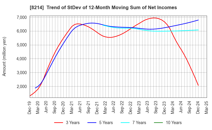 8214 AOKI Holdings Inc.: Trend of StDev of 12-Month Moving Sum of Net Incomes