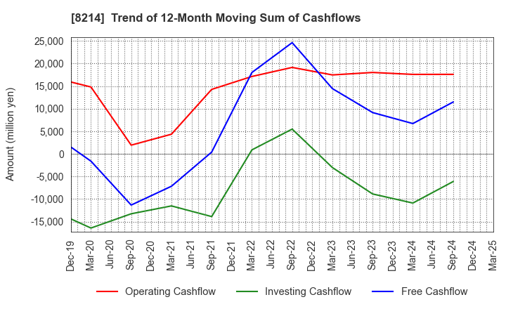 8214 AOKI Holdings Inc.: Trend of 12-Month Moving Sum of Cashflows