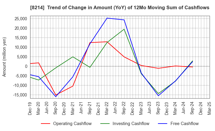 8214 AOKI Holdings Inc.: Trend of Change in Amount (YoY) of 12Mo Moving Sum of Cashflows