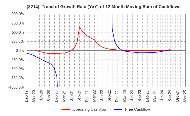 8214 AOKI Holdings Inc.: Trend of Growth Rate (YoY) of 12-Month Moving Sum of Cashflows