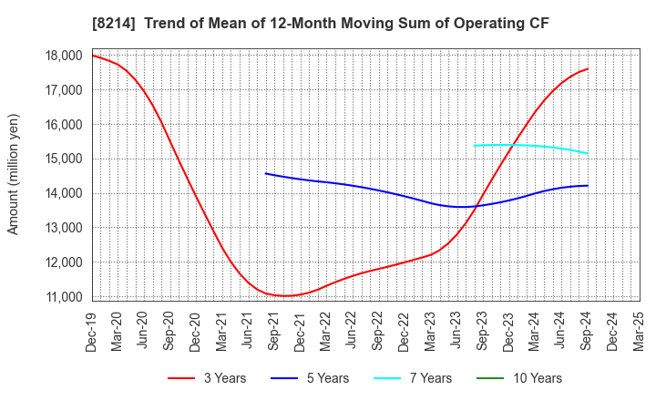 8214 AOKI Holdings Inc.: Trend of Mean of 12-Month Moving Sum of Operating CF