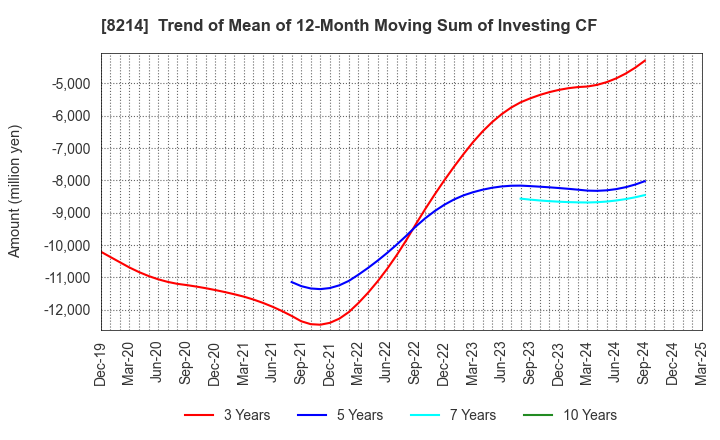 8214 AOKI Holdings Inc.: Trend of Mean of 12-Month Moving Sum of Investing CF