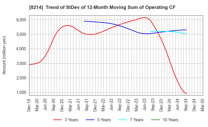 8214 AOKI Holdings Inc.: Trend of StDev of 12-Month Moving Sum of Operating CF