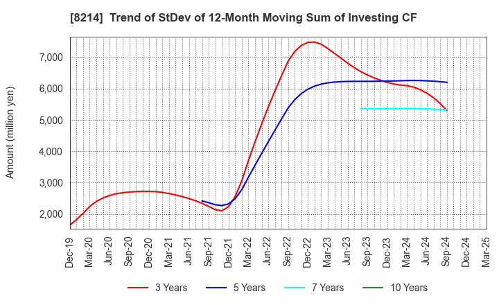 8214 AOKI Holdings Inc.: Trend of StDev of 12-Month Moving Sum of Investing CF