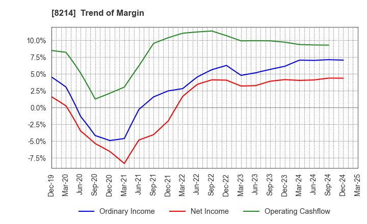 8214 AOKI Holdings Inc.: Trend of Margin