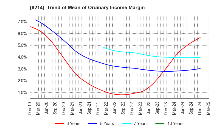 8214 AOKI Holdings Inc.: Trend of Mean of Ordinary Income Margin