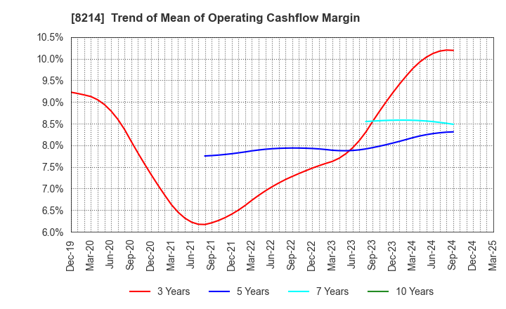 8214 AOKI Holdings Inc.: Trend of Mean of Operating Cashflow Margin