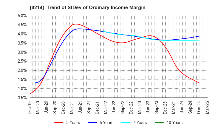 8214 AOKI Holdings Inc.: Trend of StDev of Ordinary Income Margin