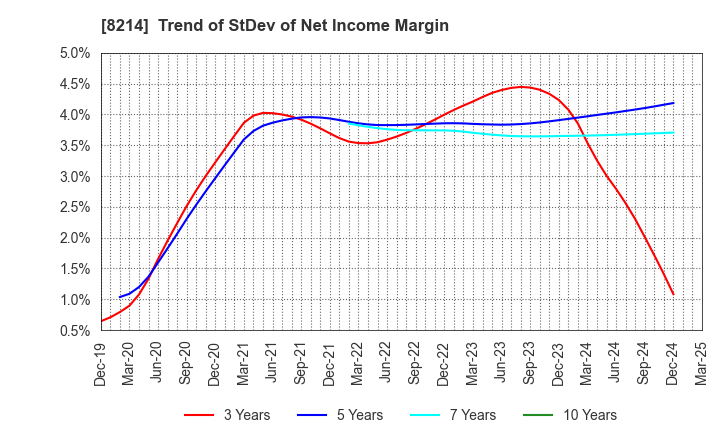 8214 AOKI Holdings Inc.: Trend of StDev of Net Income Margin