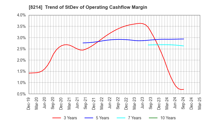 8214 AOKI Holdings Inc.: Trend of StDev of Operating Cashflow Margin