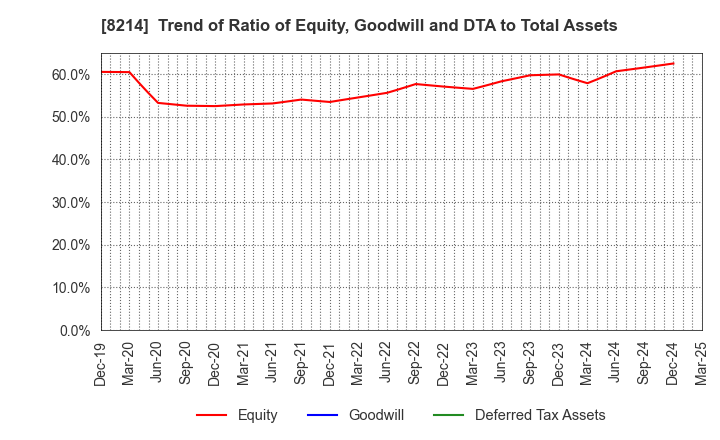 8214 AOKI Holdings Inc.: Trend of Ratio of Equity, Goodwill and DTA to Total Assets