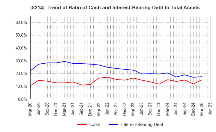 8214 AOKI Holdings Inc.: Trend of Ratio of Cash and Interest-Bearing Debt to Total Assets