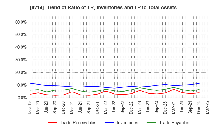 8214 AOKI Holdings Inc.: Trend of Ratio of TR, Inventories and TP to Total Assets