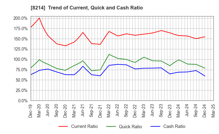 8214 AOKI Holdings Inc.: Trend of Current, Quick and Cash Ratio