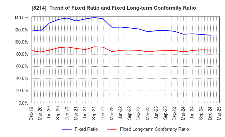 8214 AOKI Holdings Inc.: Trend of Fixed Ratio and Fixed Long-term Conformity Ratio