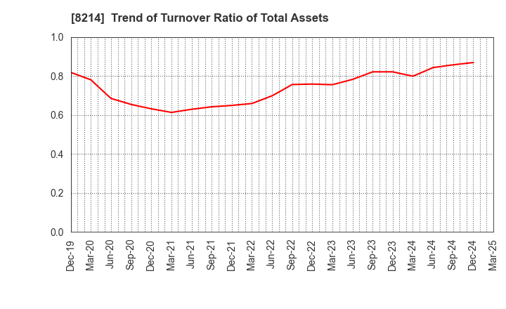 8214 AOKI Holdings Inc.: Trend of Turnover Ratio of Total Assets