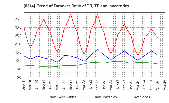 8214 AOKI Holdings Inc.: Trend of Turnover Ratio of TR, TP and Inventories